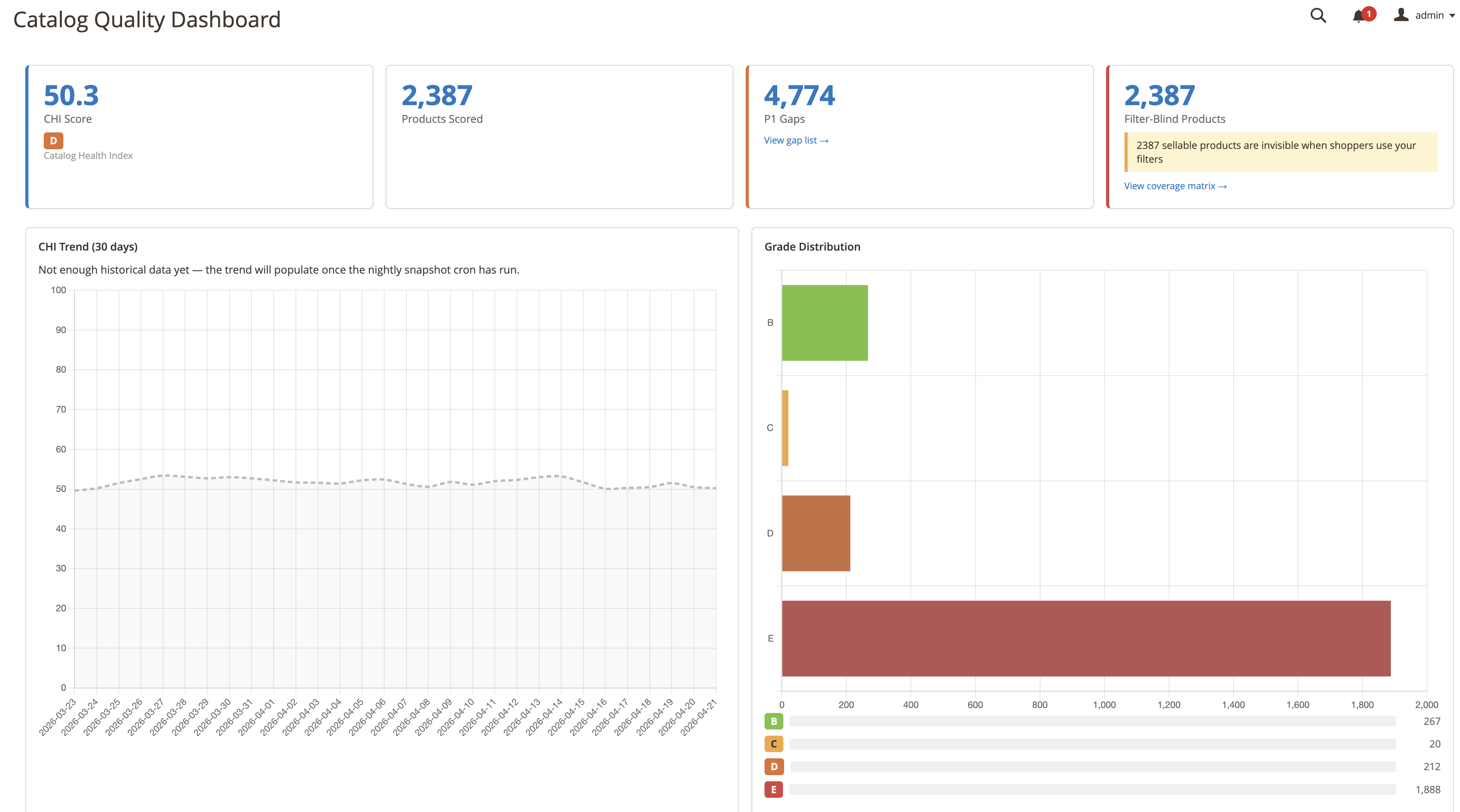 Catalog Quality Dashboard showing Catalog Health Index, grade distribution, and 30-day CHI trend