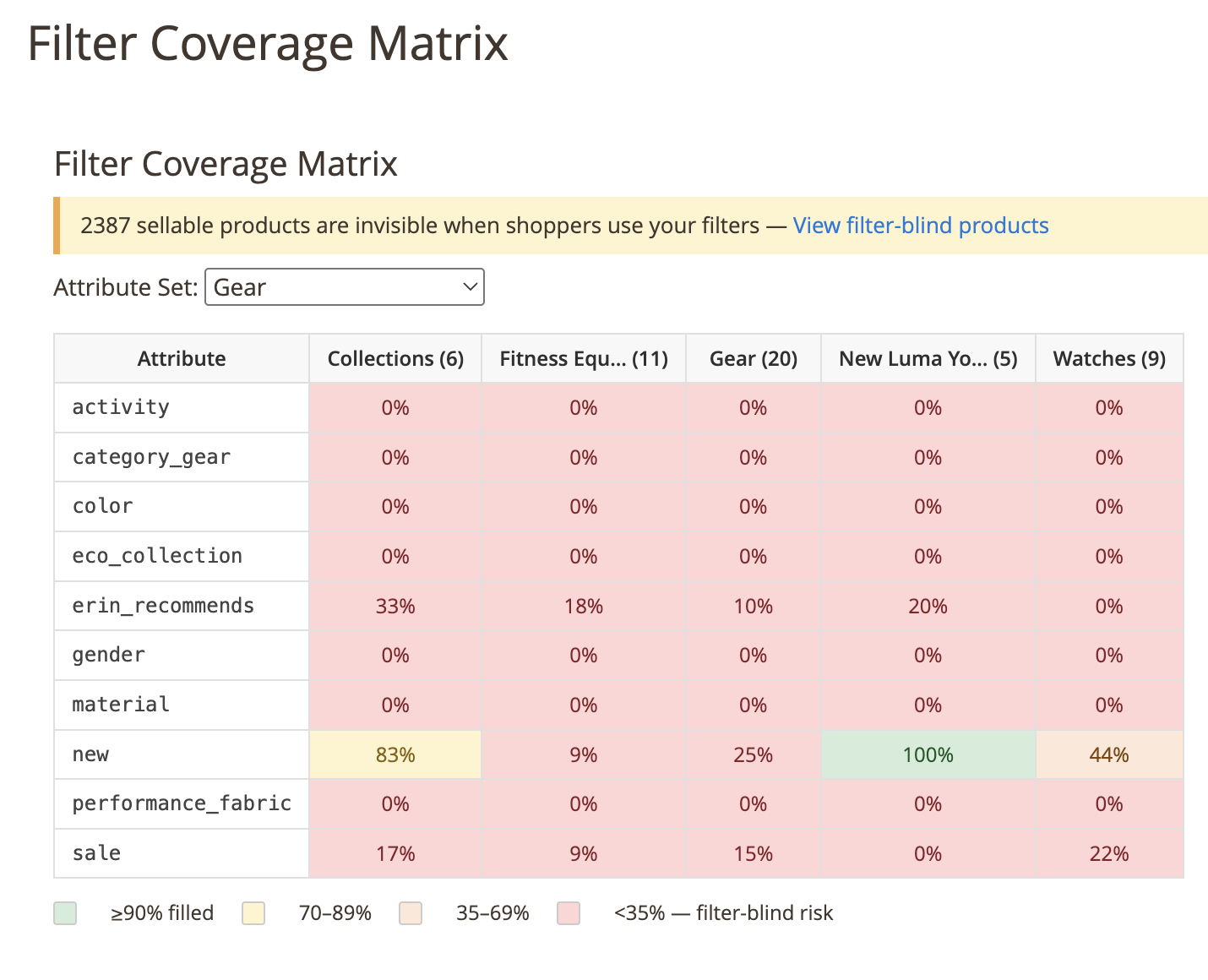 Filter Coverage Matrix heatmap showing attribute fill rates per category, colour-coded from green to red