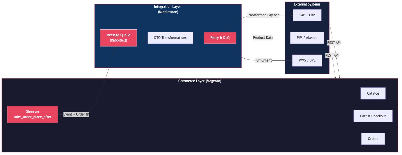 Architecture Boundary Model: Commerce → Integration Layer → External Systems